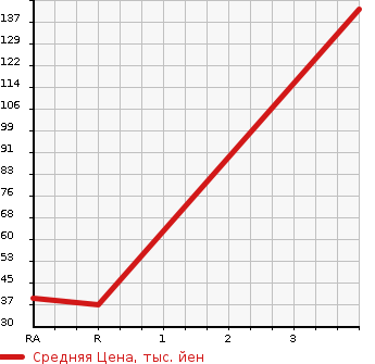 Аукционная статистика: График изменения цены HONDA ACTY TRUCK 1990 HA4 в зависимости от аукционных оценок