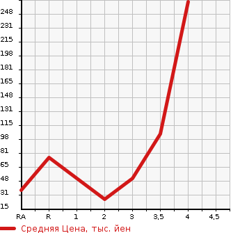 Аукционная статистика: График изменения цены HONDA ACTY TRUCK 1993 HA4 в зависимости от аукционных оценок