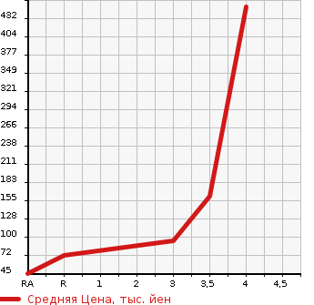 Аукционная статистика: График изменения цены HONDA ACTY TRUCK 1995 HA4 в зависимости от аукционных оценок
