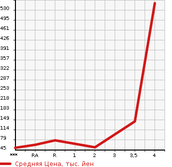 Аукционная статистика: График изменения цены HONDA ACTY TRUCK 1998 HA4 в зависимости от аукционных оценок