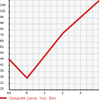 Аукционная статистика: График изменения цены HONDA ACTY 1991 HA4 в зависимости от аукционных оценок