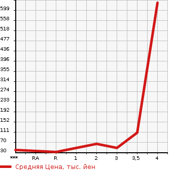 Аукционная статистика: График изменения цены HONDA ACTY 1992 HA4 в зависимости от аукционных оценок