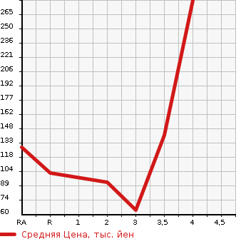 Аукционная статистика: График изменения цены HONDA ACTY 1994 HA4 в зависимости от аукционных оценок
