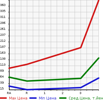 Аукционная статистика: График изменения цены HONDA ACTY 1995 HA4 в зависимости от аукционных оценок