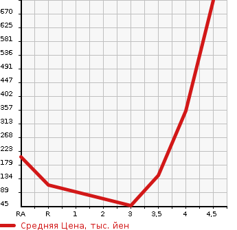Аукционная статистика: График изменения цены HONDA ACTY 1996 HA4 в зависимости от аукционных оценок
