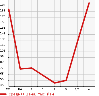 Аукционная статистика: График изменения цены HONDA ACTY 1997 HA4 в зависимости от аукционных оценок
