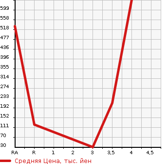 Аукционная статистика: График изменения цены HONDA ACTY 1999 HA4 в зависимости от аукционных оценок