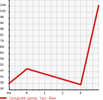 Аукционная статистика: График изменения цены HONDA ACTY TRUCK 1999 HA6 в зависимости от аукционных оценок