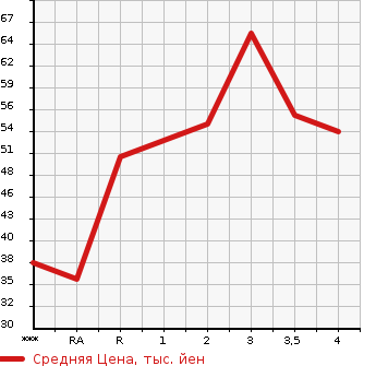 Аукционная статистика: График изменения цены HONDA ACTY TRUCK 2000 HA6 в зависимости от аукционных оценок