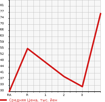 Аукционная статистика: График изменения цены HONDA ACTY TRUCK 2001 HA6 в зависимости от аукционных оценок