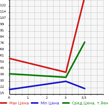 Аукционная статистика: График изменения цены HONDA ACTY TRUCK 2002 HA6 в зависимости от аукционных оценок