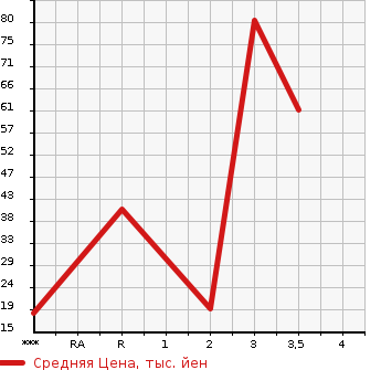 Аукционная статистика: График изменения цены HONDA ACTY TRUCK 2003 HA6 в зависимости от аукционных оценок