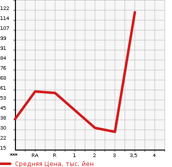 Аукционная статистика: График изменения цены HONDA ACTY TRUCK 2004 HA6 в зависимости от аукционных оценок