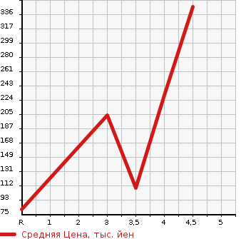 Аукционная статистика: График изменения цены HONDA ACTY TRUCK 2008 HA6 в зависимости от аукционных оценок