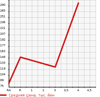 Аукционная статистика: График изменения цены HONDA ACTY TRUCK 2009 HA6 в зависимости от аукционных оценок