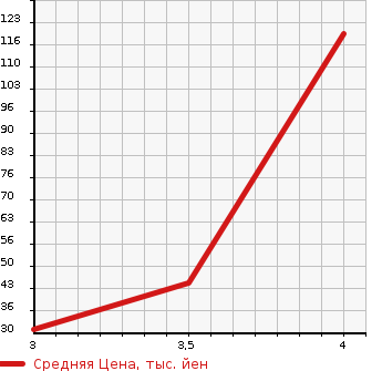 Аукционная статистика: График изменения цены HONDA ACTY 2000 HA6 в зависимости от аукционных оценок