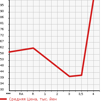 Аукционная статистика: График изменения цены HONDA ACTY 2001 HA6 в зависимости от аукционных оценок