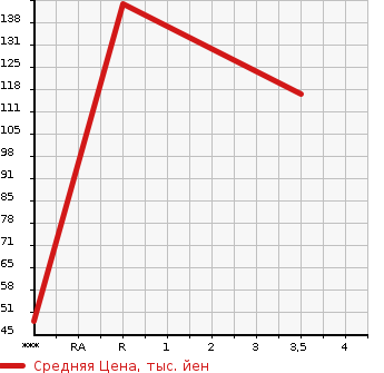 Аукционная статистика: График изменения цены HONDA ACTY 2002 HA6 в зависимости от аукционных оценок