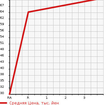 Аукционная статистика: График изменения цены HONDA ACTY 2003 HA6 в зависимости от аукционных оценок