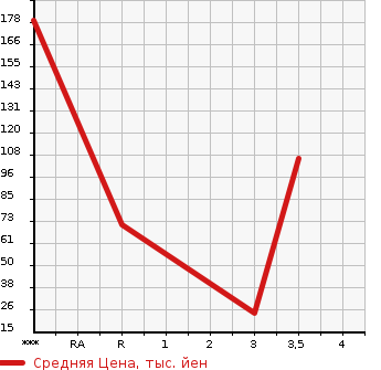 Аукционная статистика: График изменения цены HONDA ACTY 2004 HA6 в зависимости от аукционных оценок