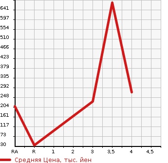 Аукционная статистика: График изменения цены HONDA ACTY 2009 HA6 в зависимости от аукционных оценок