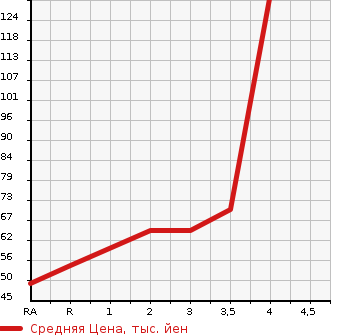 Аукционная статистика: График изменения цены HONDA ACTY TRUCK 2001 HA7 в зависимости от аукционных оценок