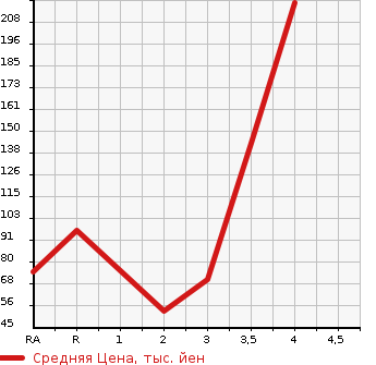 Аукционная статистика: График изменения цены HONDA ACTY TRUCK 2006 HA7 в зависимости от аукционных оценок