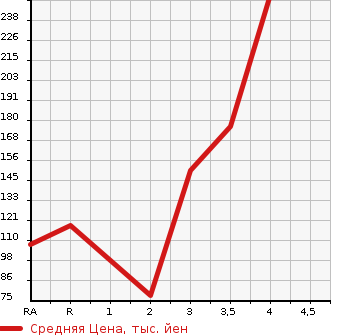 Аукционная статистика: График изменения цены HONDA ACTY TRUCK 2007 HA7 в зависимости от аукционных оценок