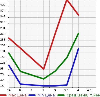 Аукционная статистика: График изменения цены HONDA ACTY TRUCK 2008 HA7 в зависимости от аукционных оценок