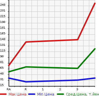 Аукционная статистика: График изменения цены HONDA ACTY 2002 HA7 в зависимости от аукционных оценок