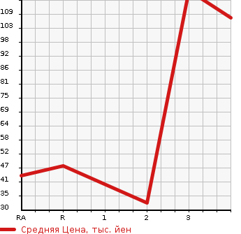 Аукционная статистика: График изменения цены HONDA ACTY 2003 HA7 в зависимости от аукционных оценок