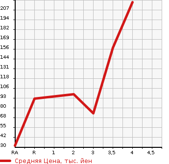 Аукционная статистика: График изменения цены HONDA ACTY 2005 HA7 в зависимости от аукционных оценок