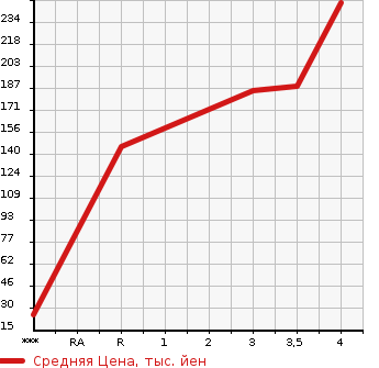 Аукционная статистика: График изменения цены HONDA ACTY 2007 HA7 в зависимости от аукционных оценок