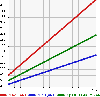 Аукционная статистика: График изменения цены HONDA ACTY TRUCK 2009 HA8 в зависимости от аукционных оценок