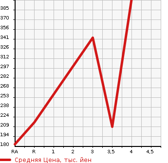 Аукционная статистика: График изменения цены HONDA ACTY TRUCK 2014 HA8 в зависимости от аукционных оценок