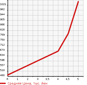 Аукционная статистика: График изменения цены HONDA ACTY TRUCK 2021 HA8 в зависимости от аукционных оценок