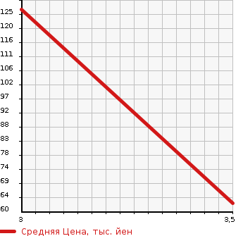 Аукционная статистика: График изменения цены HONDA ACTY 2011 HA8 в зависимости от аукционных оценок