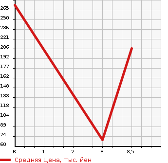 Аукционная статистика: График изменения цены HONDA ACTY 2012 HA8 в зависимости от аукционных оценок
