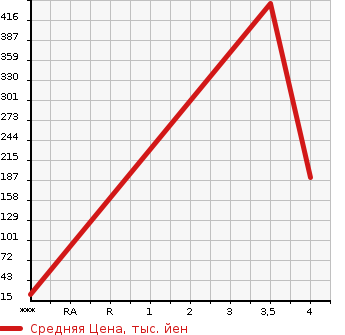 Аукционная статистика: График изменения цены HONDA ACTY 2015 HA8 в зависимости от аукционных оценок