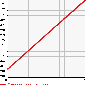 Аукционная статистика: График изменения цены HONDA ACTY 2020 HA8 в зависимости от аукционных оценок