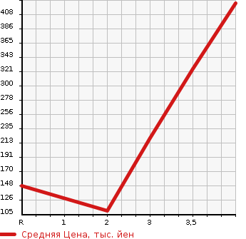 Аукционная статистика: График изменения цены HONDA ACTY TRUCK 2011 HA9 в зависимости от аукционных оценок
