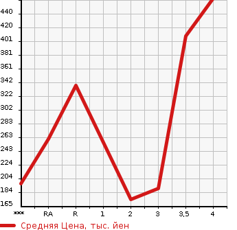 Аукционная статистика: График изменения цены HONDA ACTY TRUCK 2014 HA9 в зависимости от аукционных оценок
