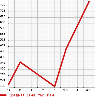 Аукционная статистика: График изменения цены HONDA ACTY TRUCK 2015 HA9 в зависимости от аукционных оценок