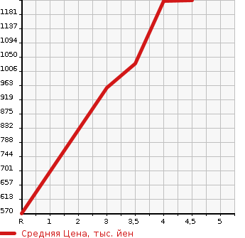 Аукционная статистика: График изменения цены HONDA ACTY TRUCK 2020 HA9 в зависимости от аукционных оценок