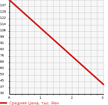 Аукционная статистика: График изменения цены HONDA ACTY 2009 HA9 в зависимости от аукционных оценок
