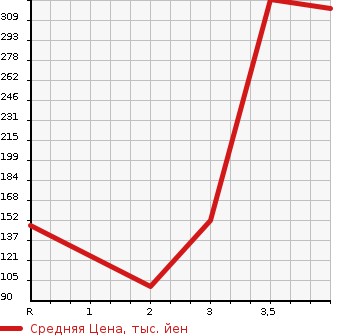 Аукционная статистика: График изменения цены HONDA ACTY 2011 HA9 в зависимости от аукционных оценок