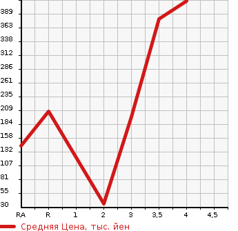 Аукционная статистика: График изменения цены HONDA ACTY 2012 HA9 в зависимости от аукционных оценок