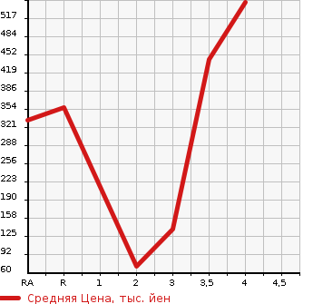 Аукционная статистика: График изменения цены HONDA ACTY 2014 HA9 в зависимости от аукционных оценок