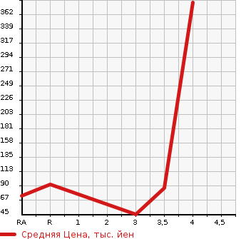 Аукционная статистика: График изменения цены HONDA ACTY VAN 1998 HH3 в зависимости от аукционных оценок