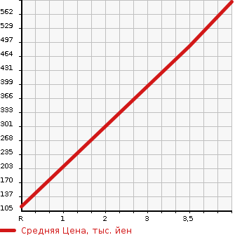 Аукционная статистика: График изменения цены HONDA ACTY VAN 1995 HH4 в зависимости от аукционных оценок